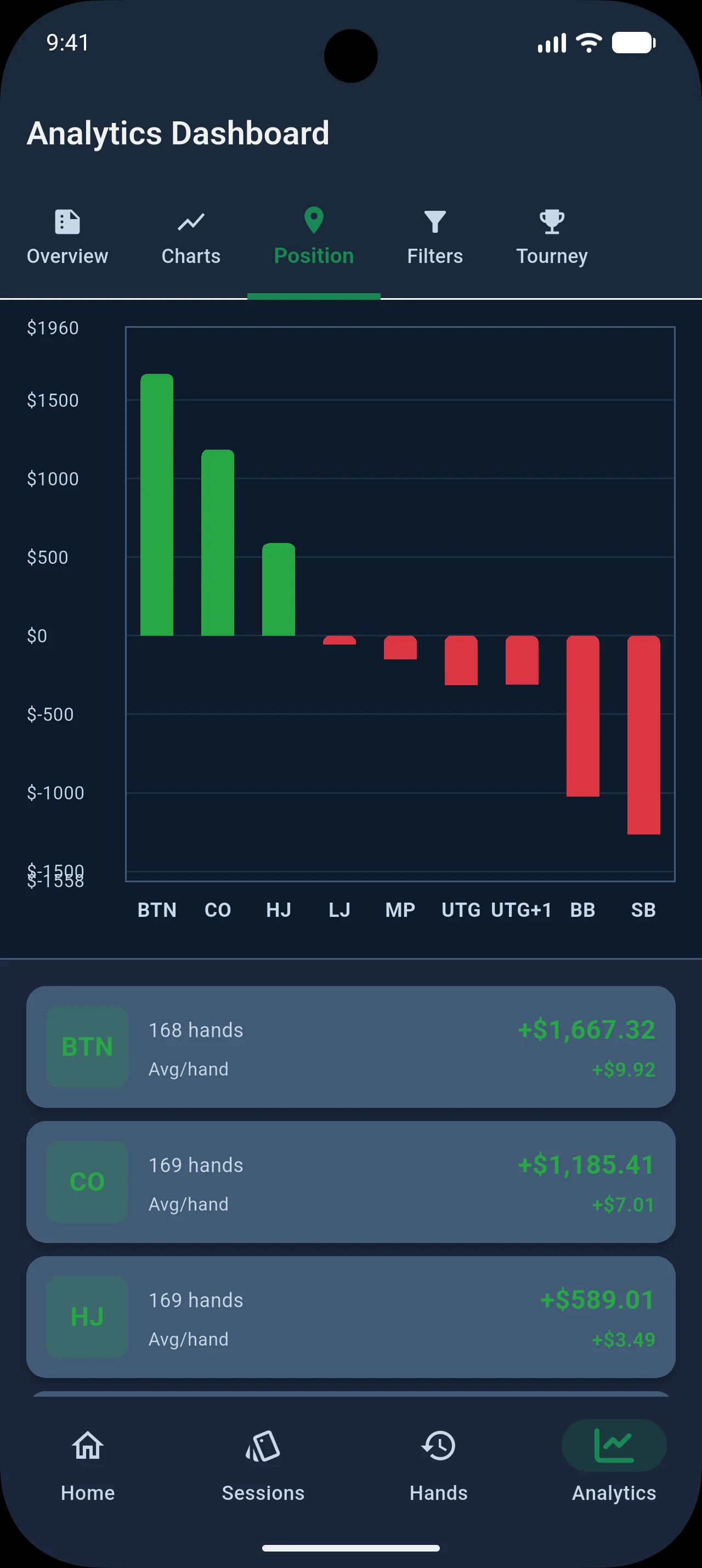 Profit chart and win rate trends